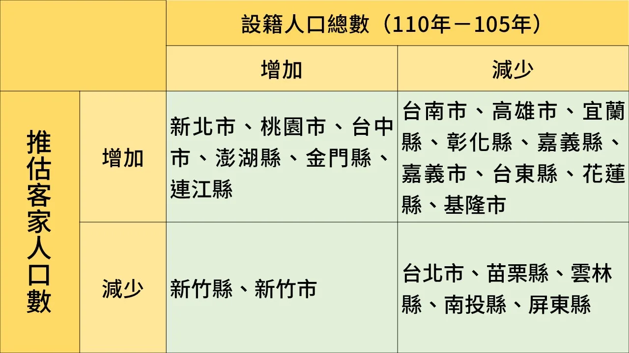 各縣市設籍人口總數與推估客家人口增減情形《客新聞》製作