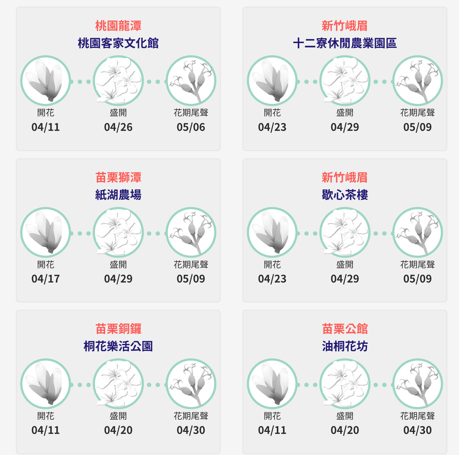 各地開花時間都有詳細現況說明。翻攝畫面<span style=