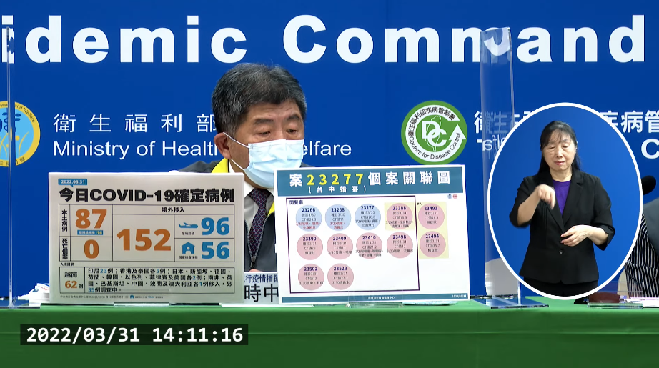 大爆發！本土暴增87例創今年新高　基隆小吃再增22例  ／不斷更新