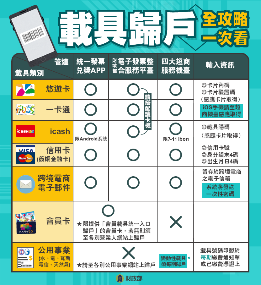 載具歸戶全攻略。財政部提供