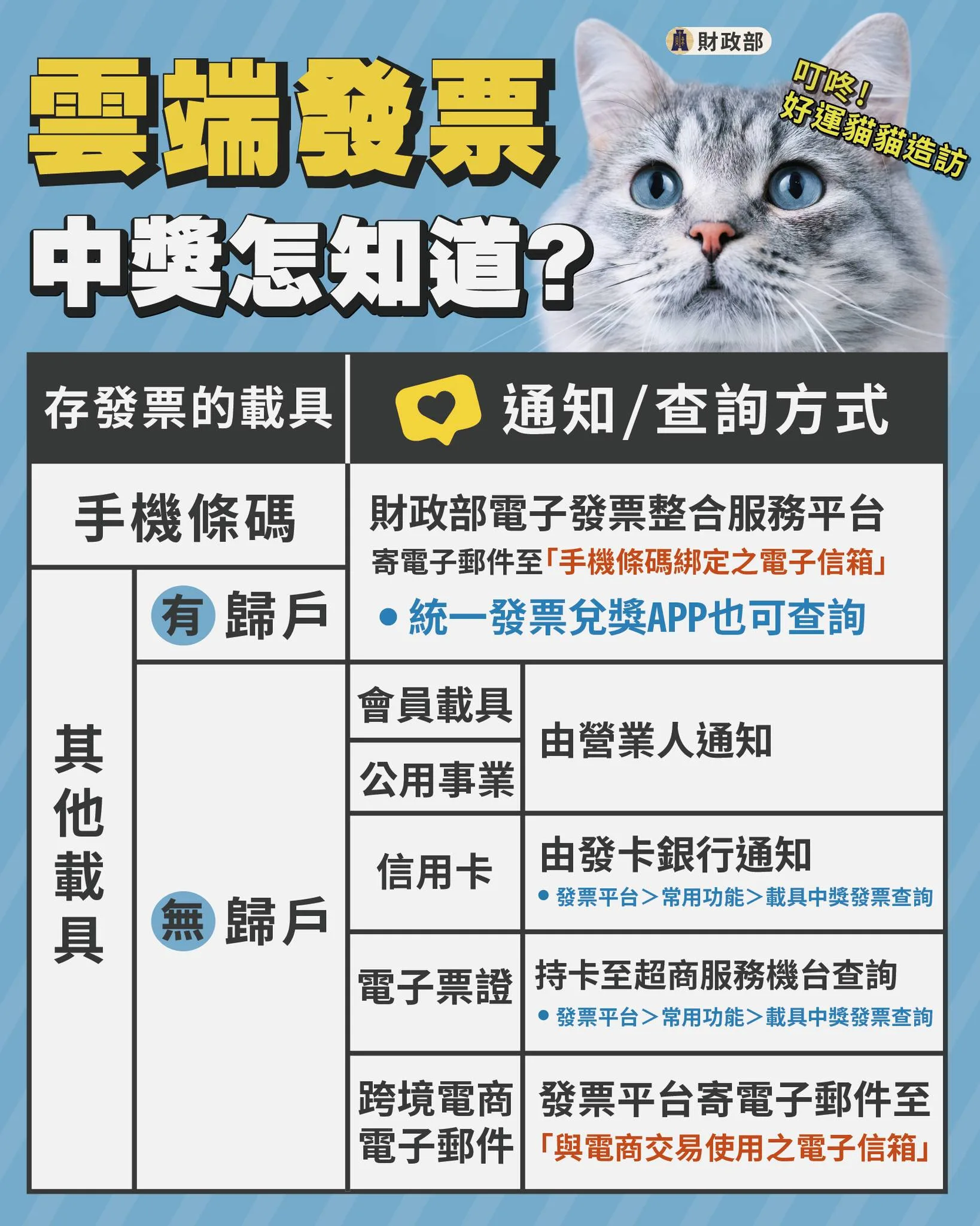 雲端發票中獎查詢方式。財政部提供