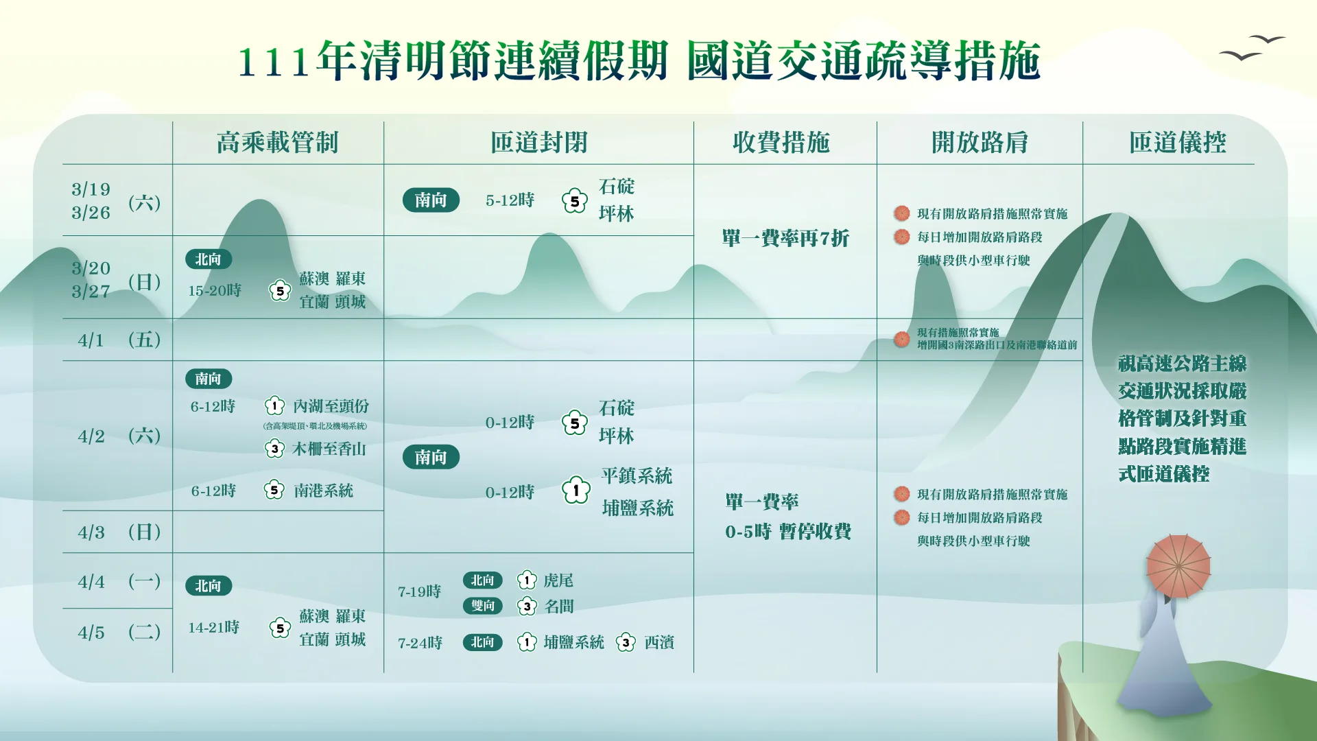 清明連假國道交通疏導措施彙整。交通部高速公路局提供