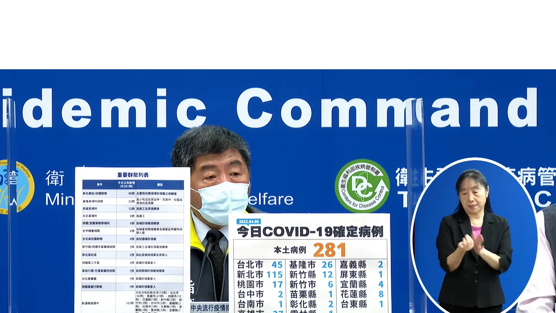 本土新增281例創今年新高　北北基186例佔三分之二