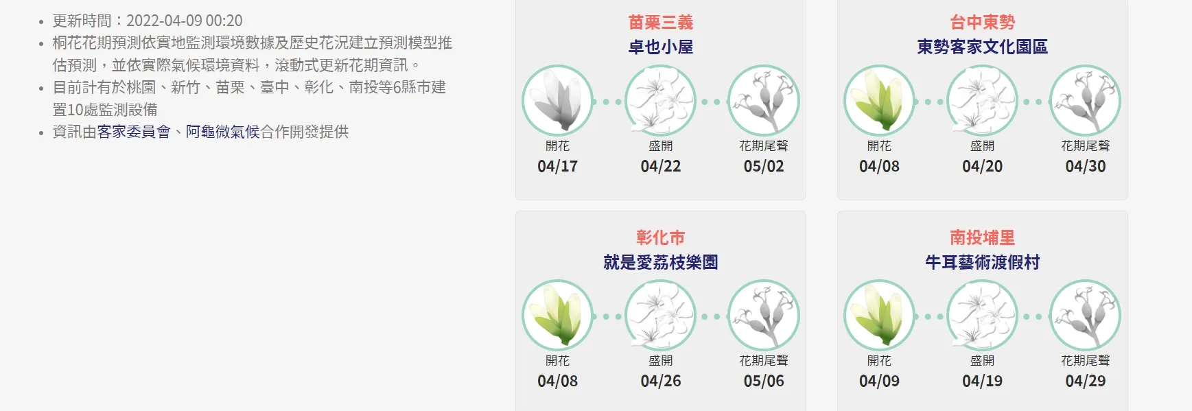 客委會推出的桐花花況預測平台,精選全國10處賞桐花熱門景點,替準備前往賞桐花的鄉親觀測最新花況,避免鄉親賞花敗興而歸。