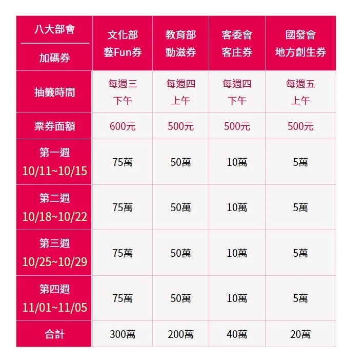 行政院推出振興五倍券之外，八大部會更推出了各種的加碼券。圖/翻攝自五倍券官網。