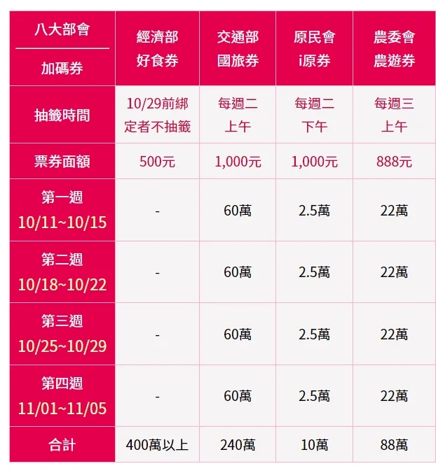行政院推出振興五倍券之外，八大部會更推出了各種的加碼券。圖/翻攝自五倍券官網。