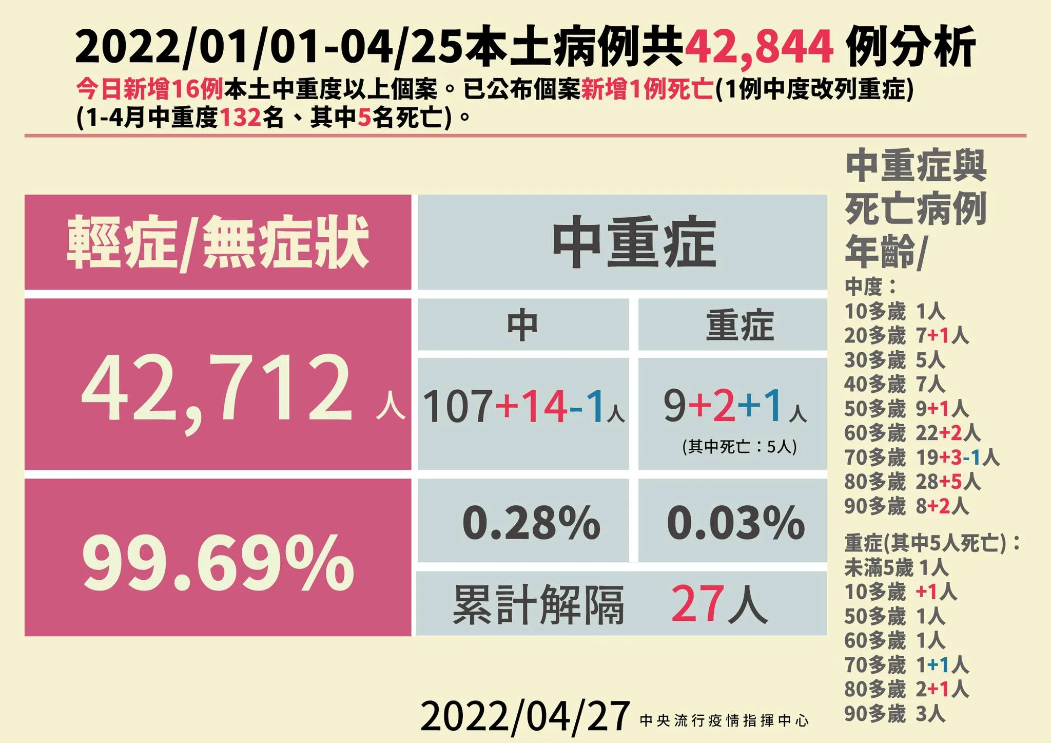 指揮中心提供