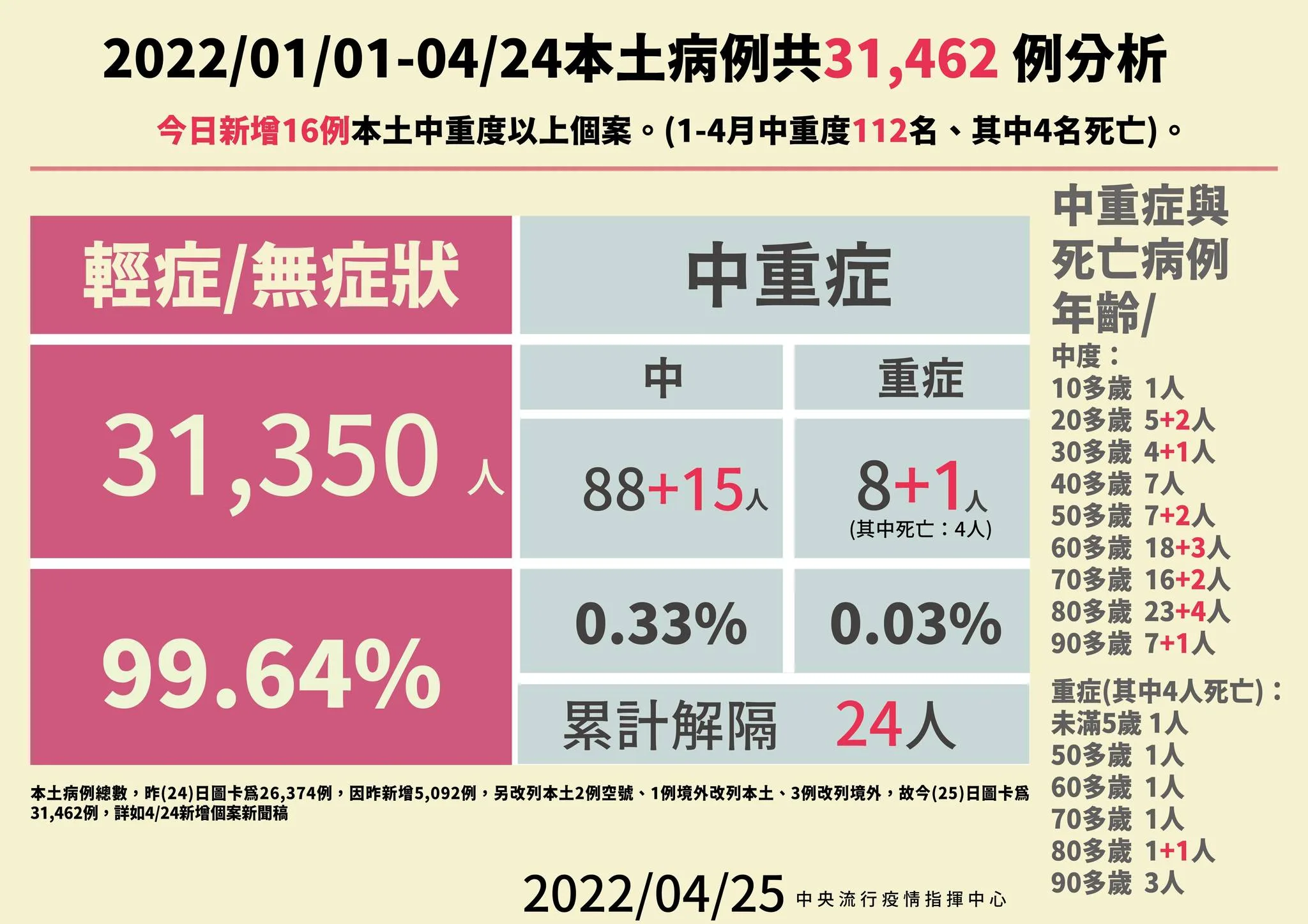 指揮中心提供。
