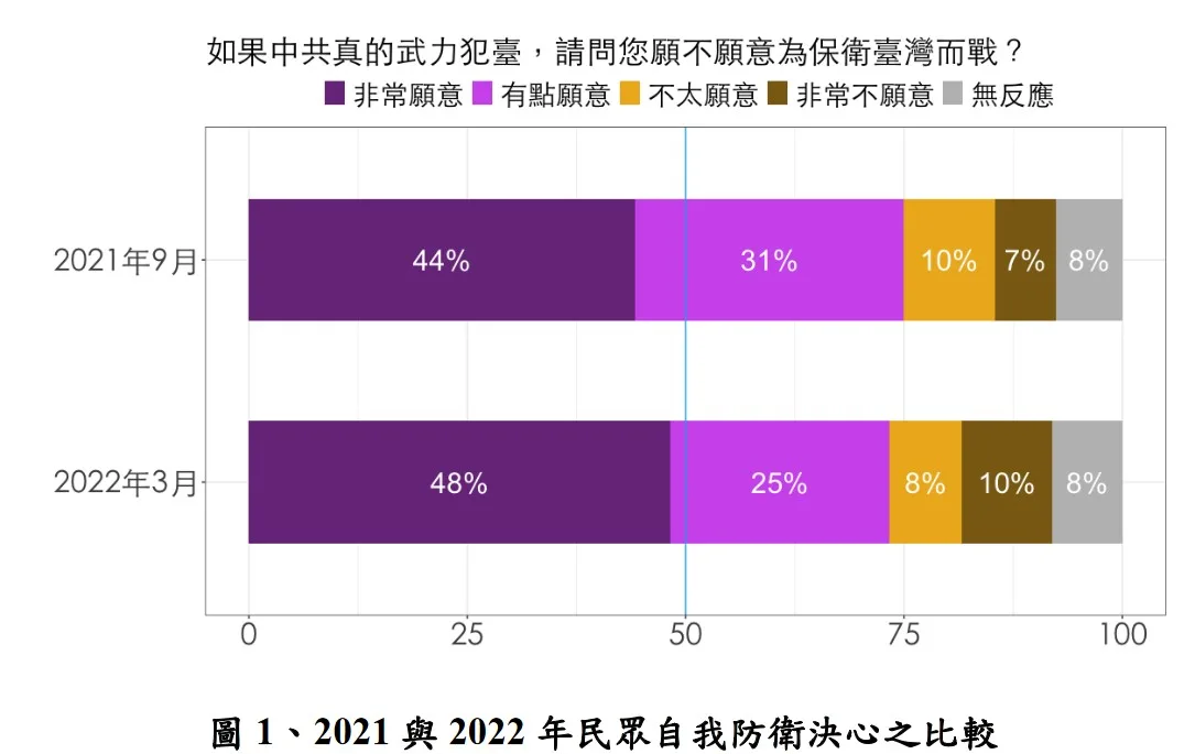 2021 與 2022 年民眾自我防衛決心之比較，資料來源: 國防安全研究院