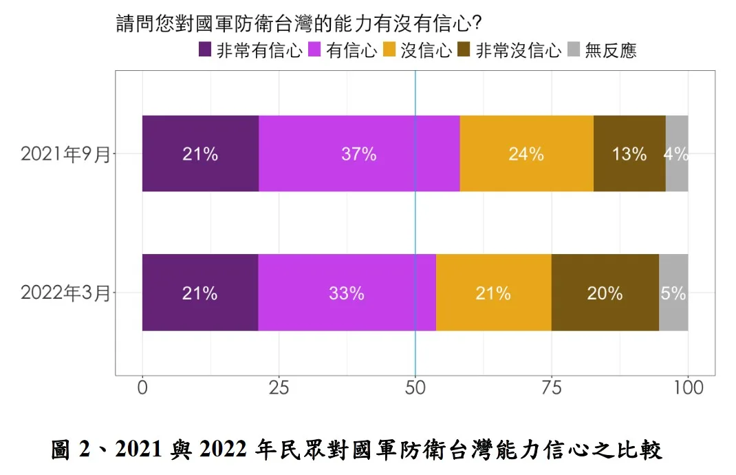 2021 與 2022 年民眾對國軍防衛台灣能力信心之比較，資料來源: 國防安全研究院