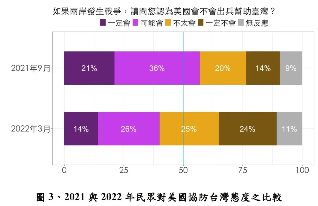 2021 與 2022 年民眾對美國協防台灣態度之比較，資料來源: 國防安全研究院