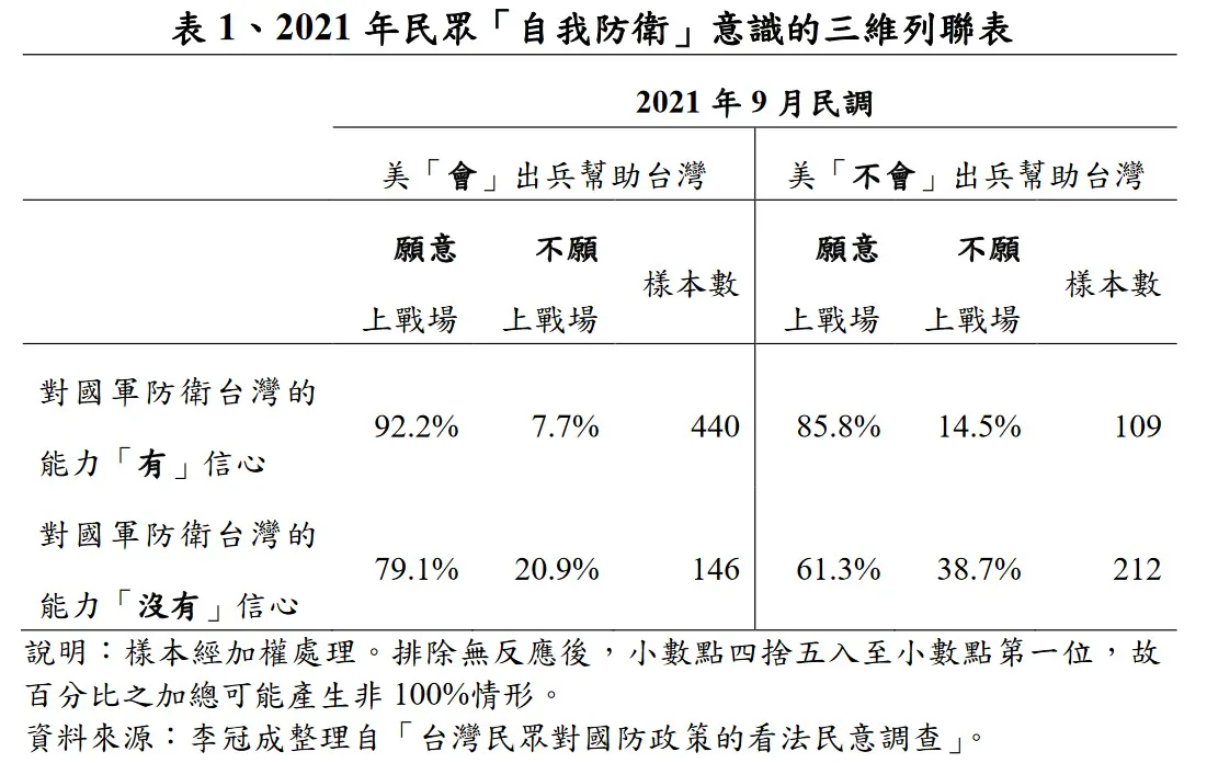 2021 年民眾「自我防衛」意識的三維列聯表，資料來源: 國防安全研究院