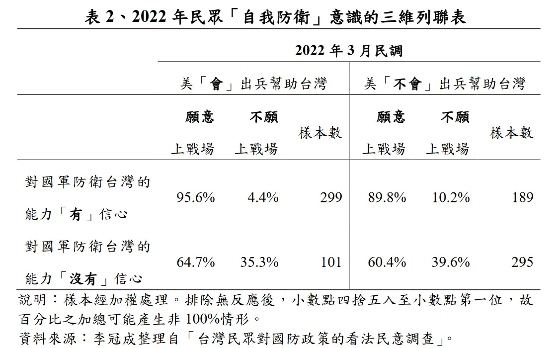 2022 年民眾「自我防衛」意識的三維列聯表，資料來源: 國防安全研究院