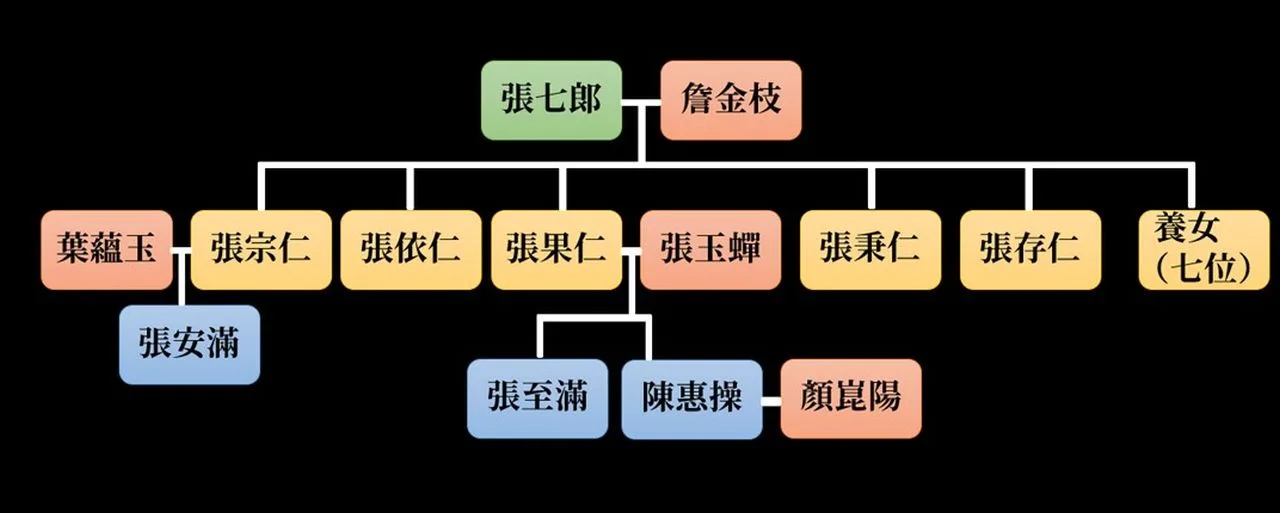 張七郎家族,做得清楚看見張屋上下人个關係。曾櫳震繪圖。