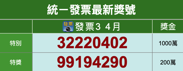 「32220402」千萬得主是你嗎？統一發票111年3-4月千萬獎號碼出爐