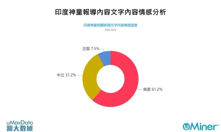 印度神童報導關鍵字情感分析。資料來源:源大數據