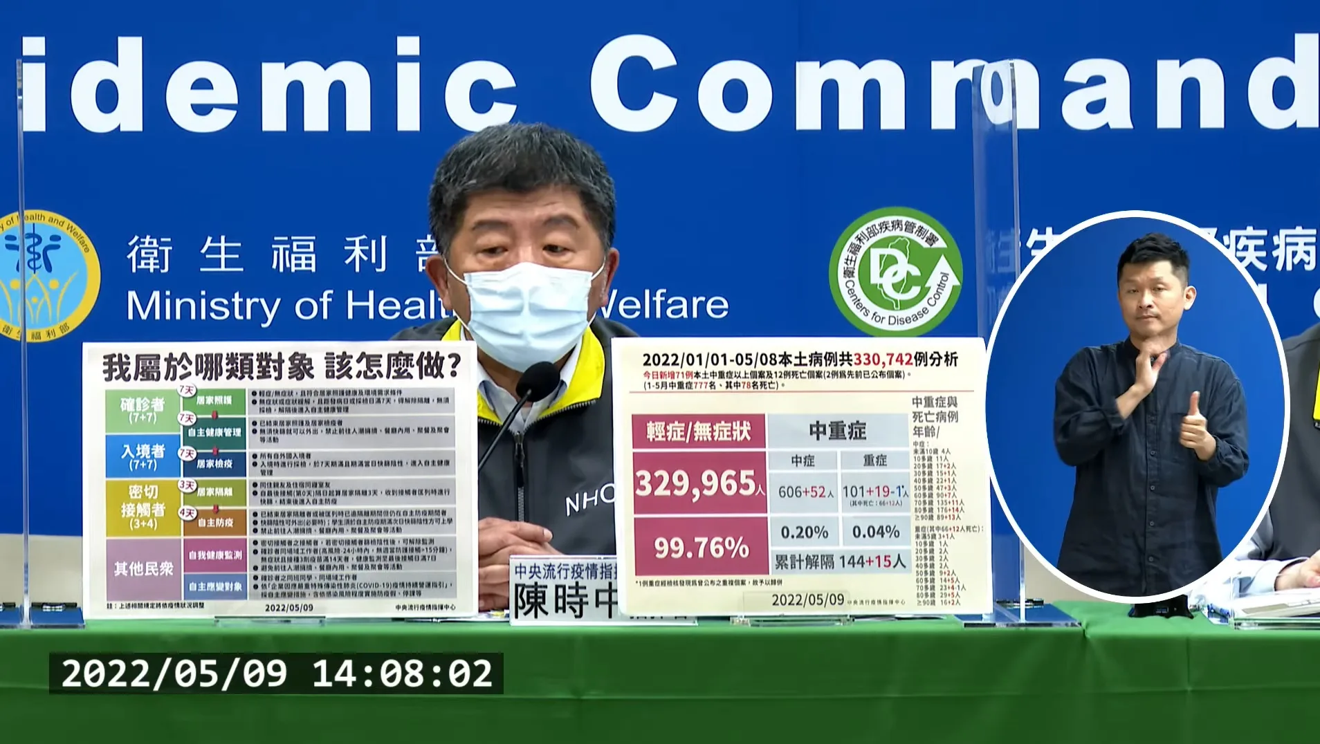 本土新增40,263例　確診數連2天下降　陳時中：放假效應、恐低估
