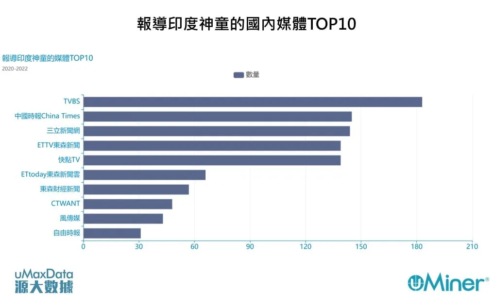 國內報導印度神童新聞的前10名媒體,前5名的報導量超高。源大數據提供