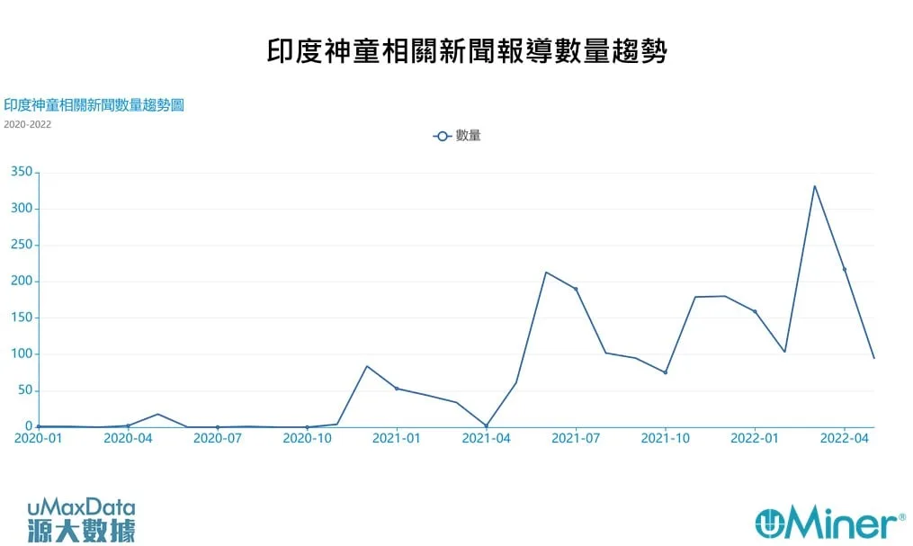 國內報導印度神童的趨勢,今年三月達到高峰。源大數據提供
