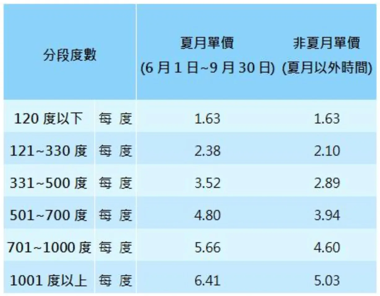 上圖為一般家戶適用之電價,採累進電價按度分段計費,分為6段級距,單價依用電級距遞增,無尖離峰時段差別;以6-9月的夏月為例,假設每月用電433度,其中的120度以1.63元計算,210度(121至330度)以2.38元計算,剩餘的103度(331至433度)則以3.52元計算。