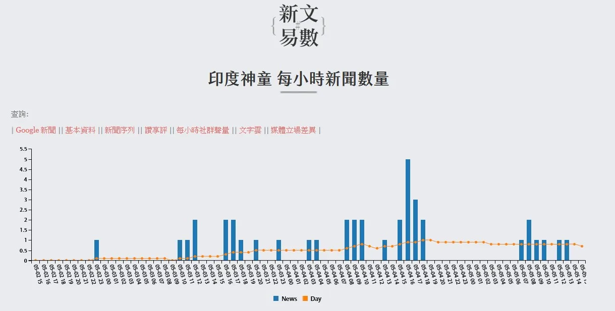 印度神童媒體報導熱度分布。圖片來源:新文異數