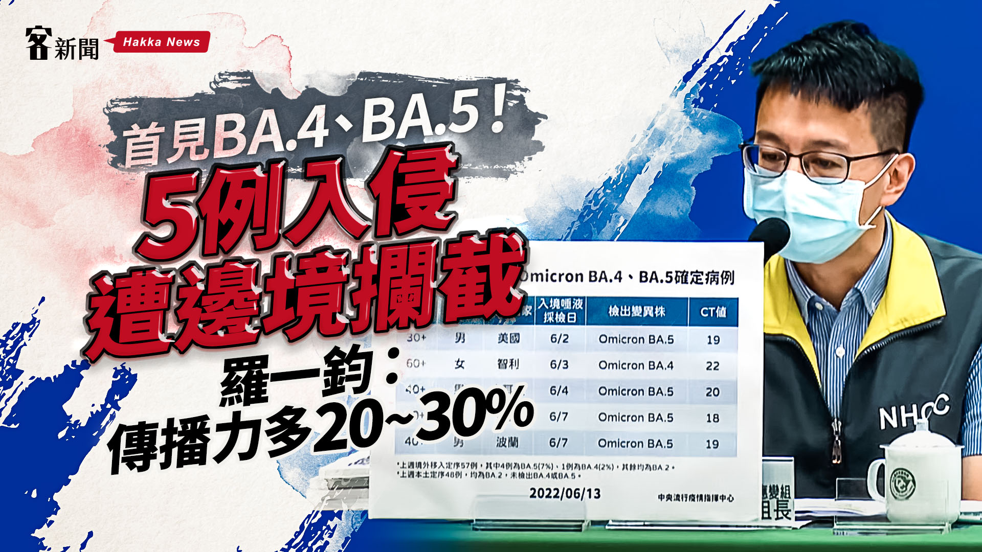 首見BA.4、BA.5！ 5例入侵遭邊境攔截　羅一鈞：傳播力多20~30%