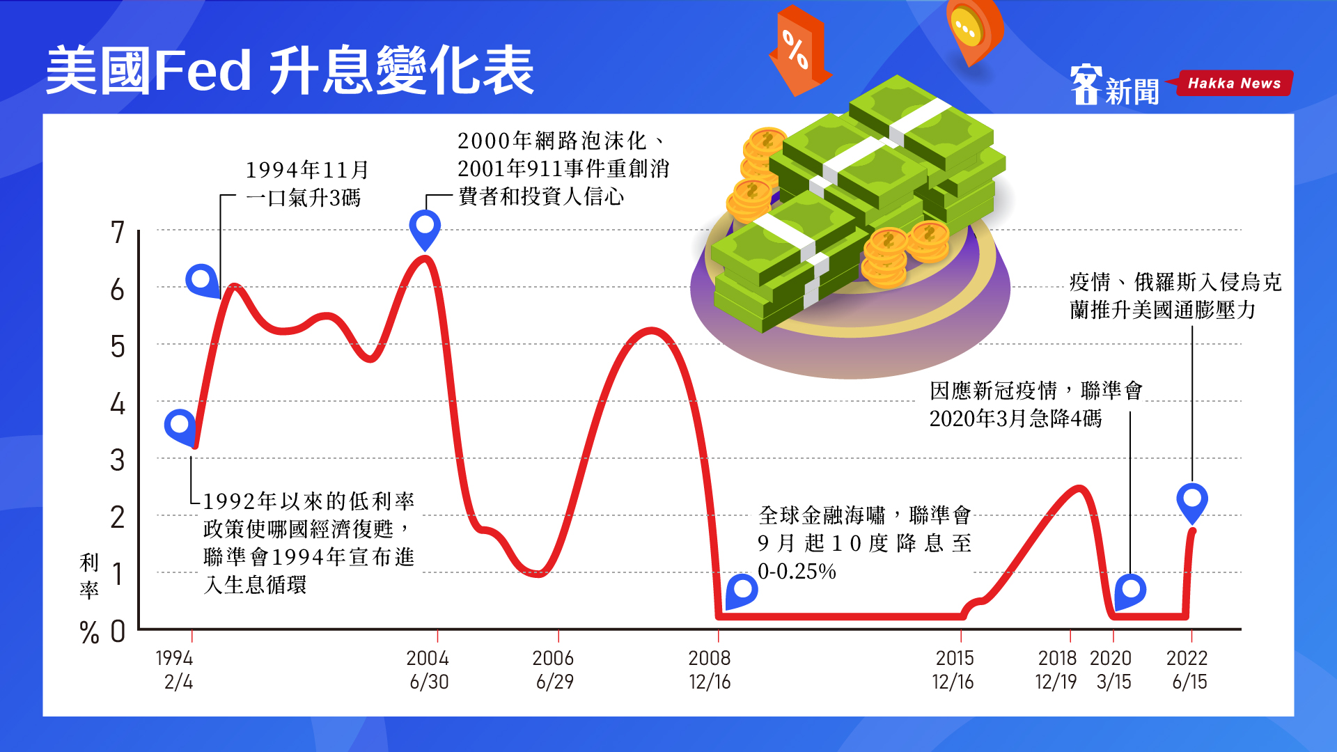 美國Fed升息變化表。