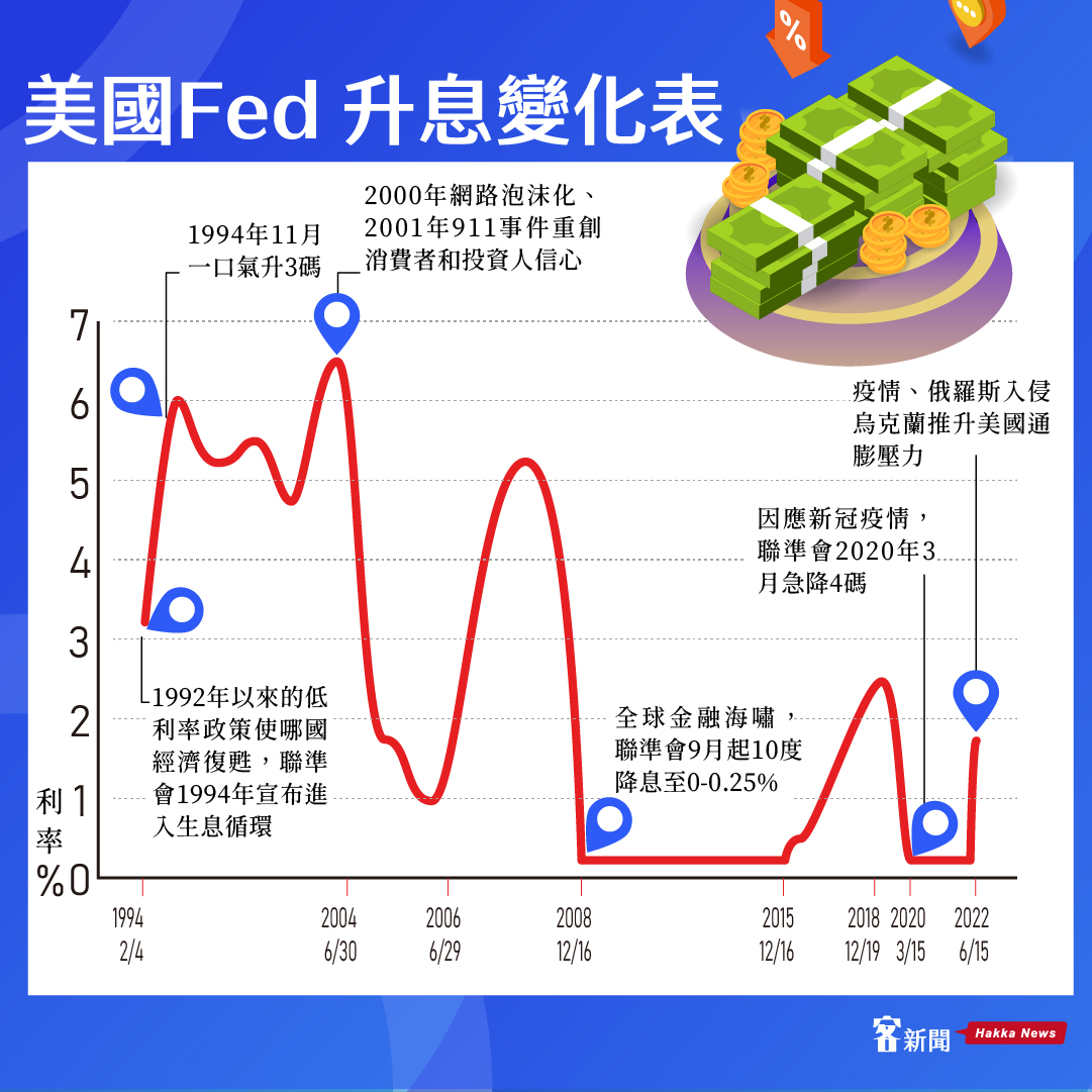 美國Fed升息變化表。
