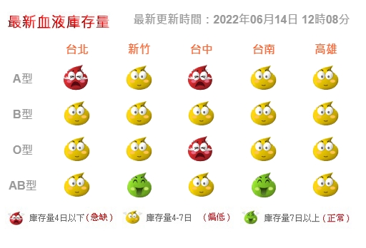快來捐血！　全台血庫創新低　台大醫院：庫存量剩1.5日