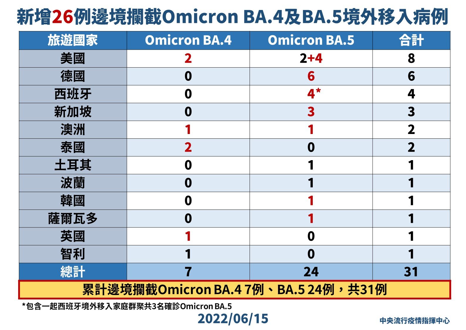 今日新增26例BA.4及BA.5境外移入病例。疾管署提供