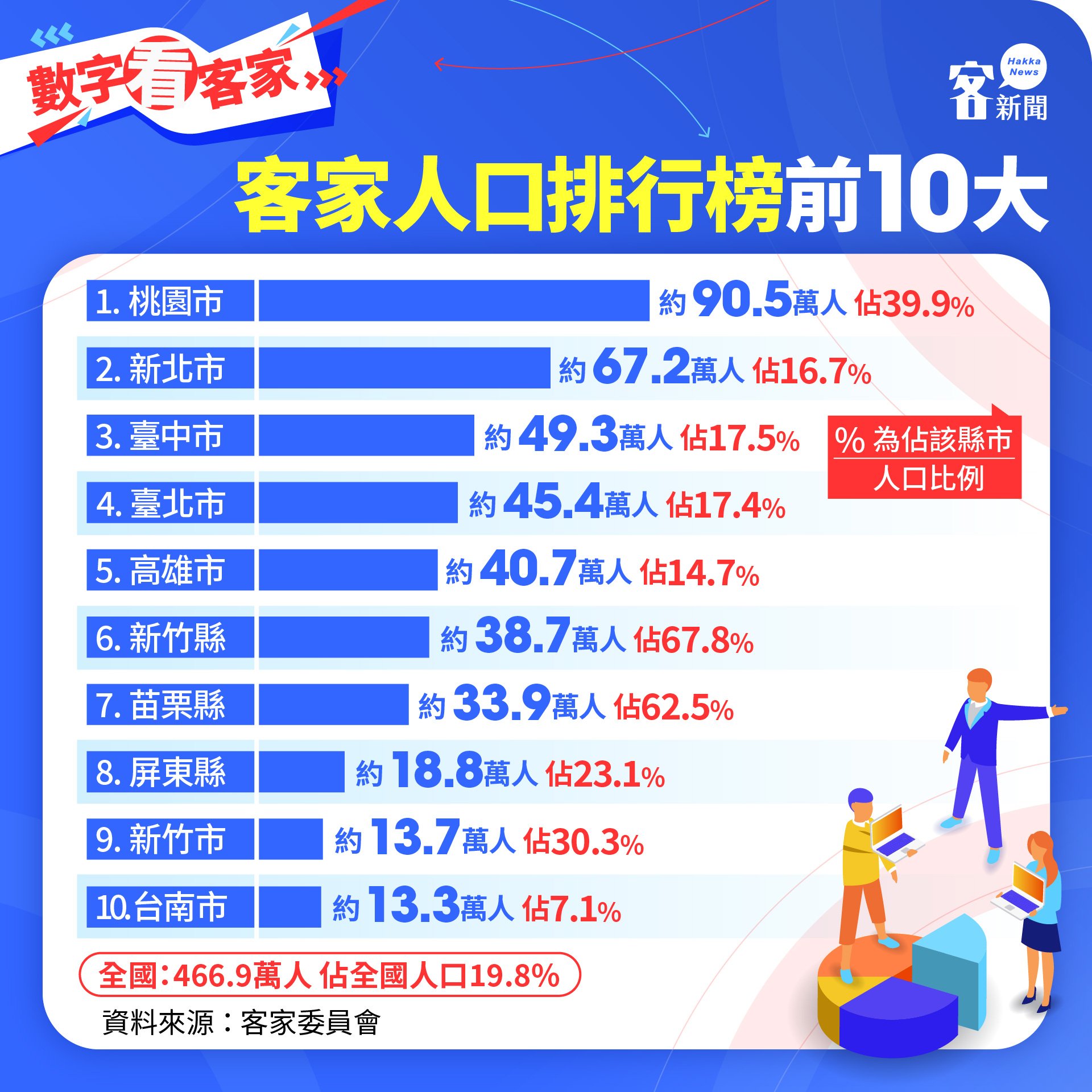 臺南市人口基數，客家人比例排臺灣各縣市第10名。客新聞製圖