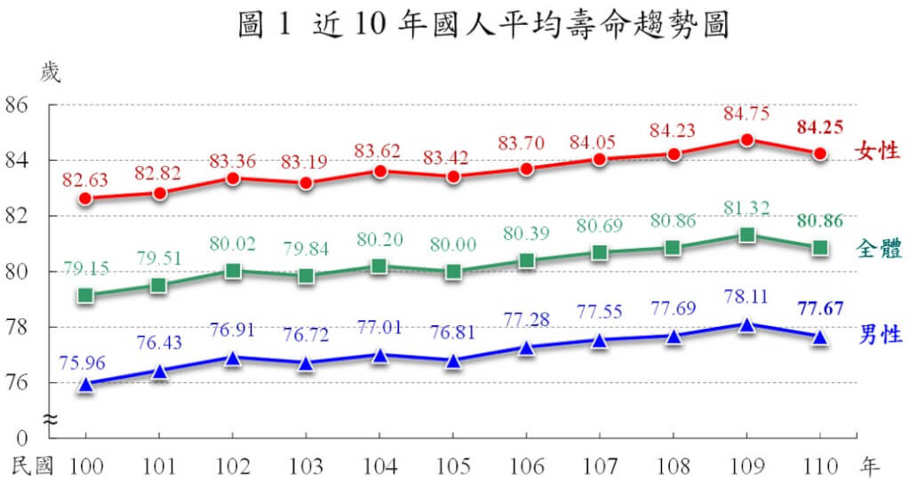 內政部表示，長期而言，國人平均壽命呈現上升趨勢，由100年79.15歲增至110年的80.86歲。（內政部提供）