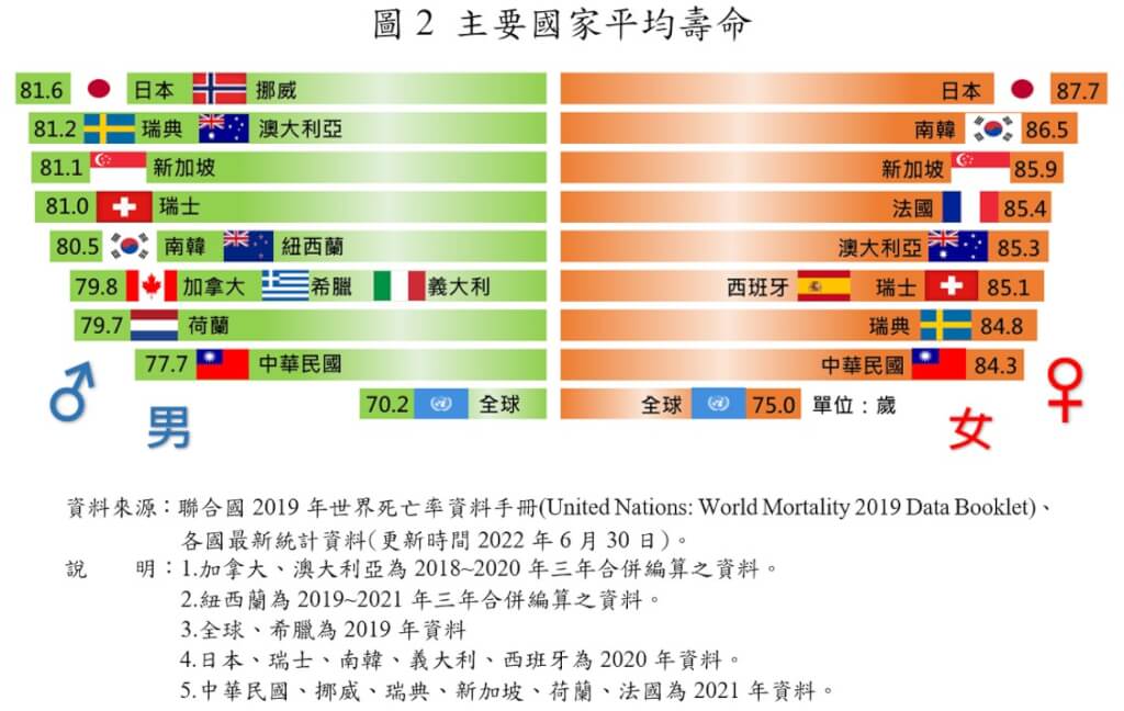 全球男性平均壽命為70.2歲、女性75.0歲，台灣男、女性平均壽命皆高於全球平均水準。（內政部提供）