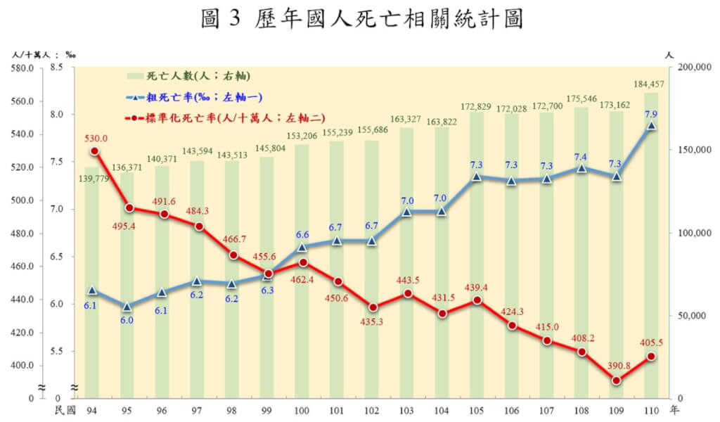 110年粗死亡率為千分之7.86，較109年增加0.52個千分點。（內政部提供）