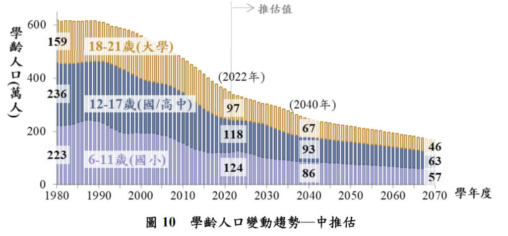 國發會指出,到了2070年,各學級學齡人口將比2022年減少一半,從339萬人降至166萬人。(圖取自國發會網頁pop-proj.ndc.gov.tw)
