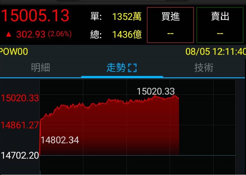 金融監督管理委員會擬執行股票「限空令」消息一出來，今日一早9點開始，台灣股票指數就大漲。