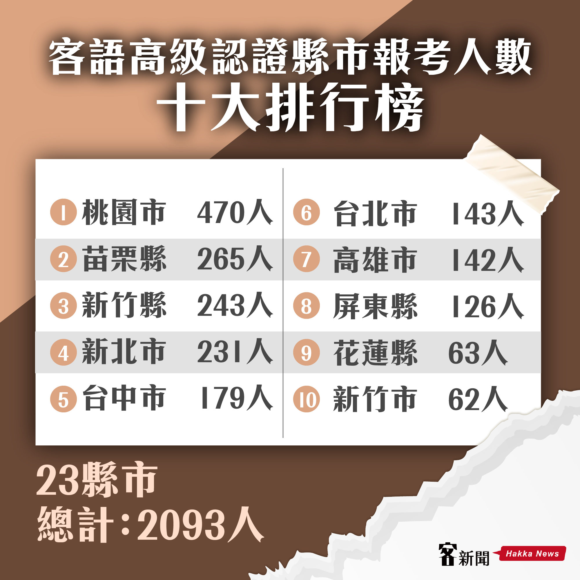 客語認證放榜,全國僅6神人高級合格,圖為本屆報考人數。客新聞製圖