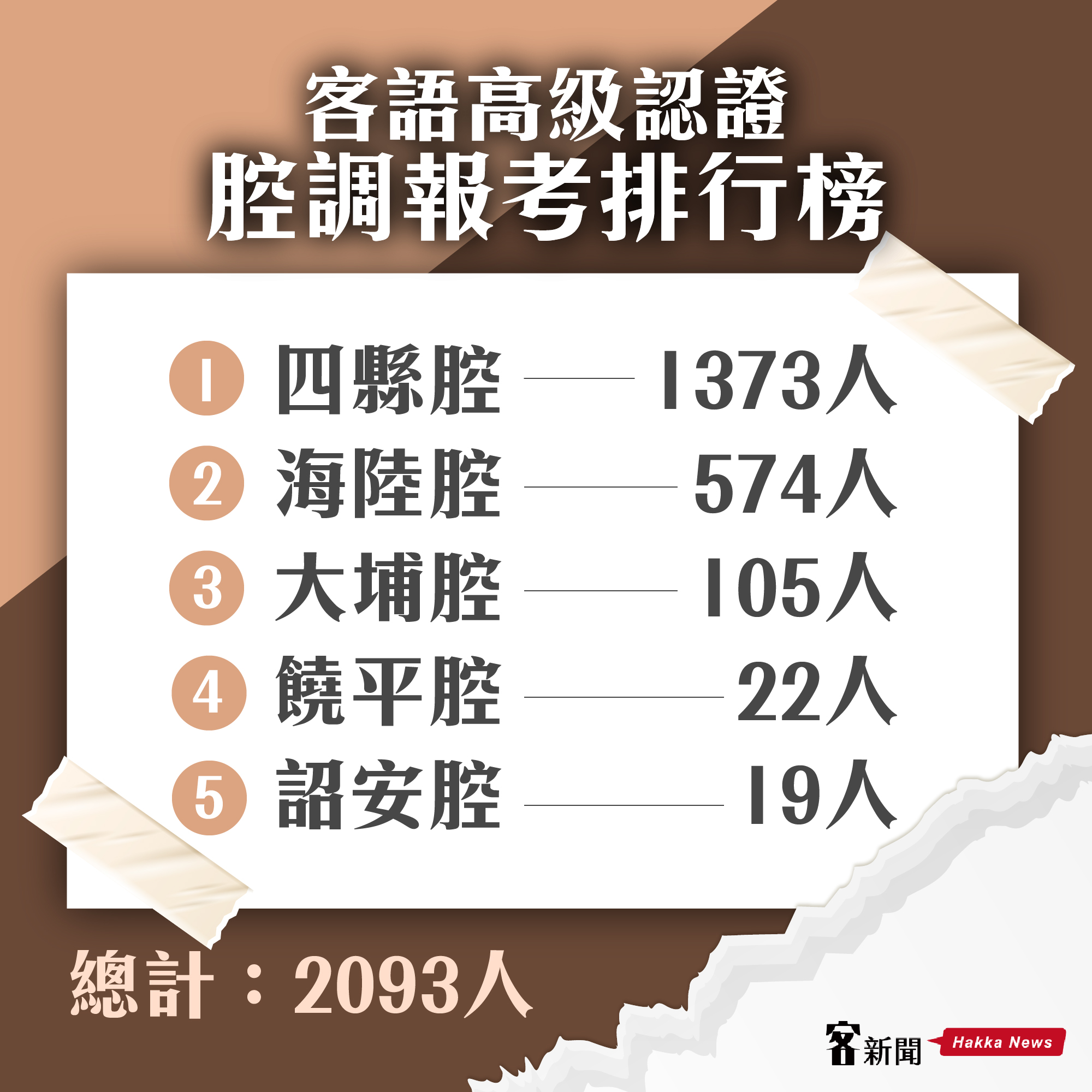 客語能力認證高級報考腔調排行榜。