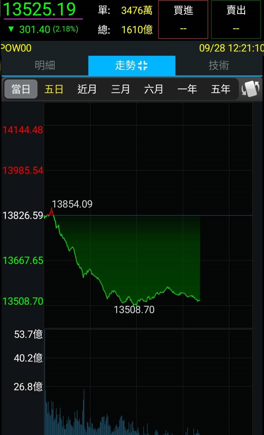 今日台股指數持續走低。