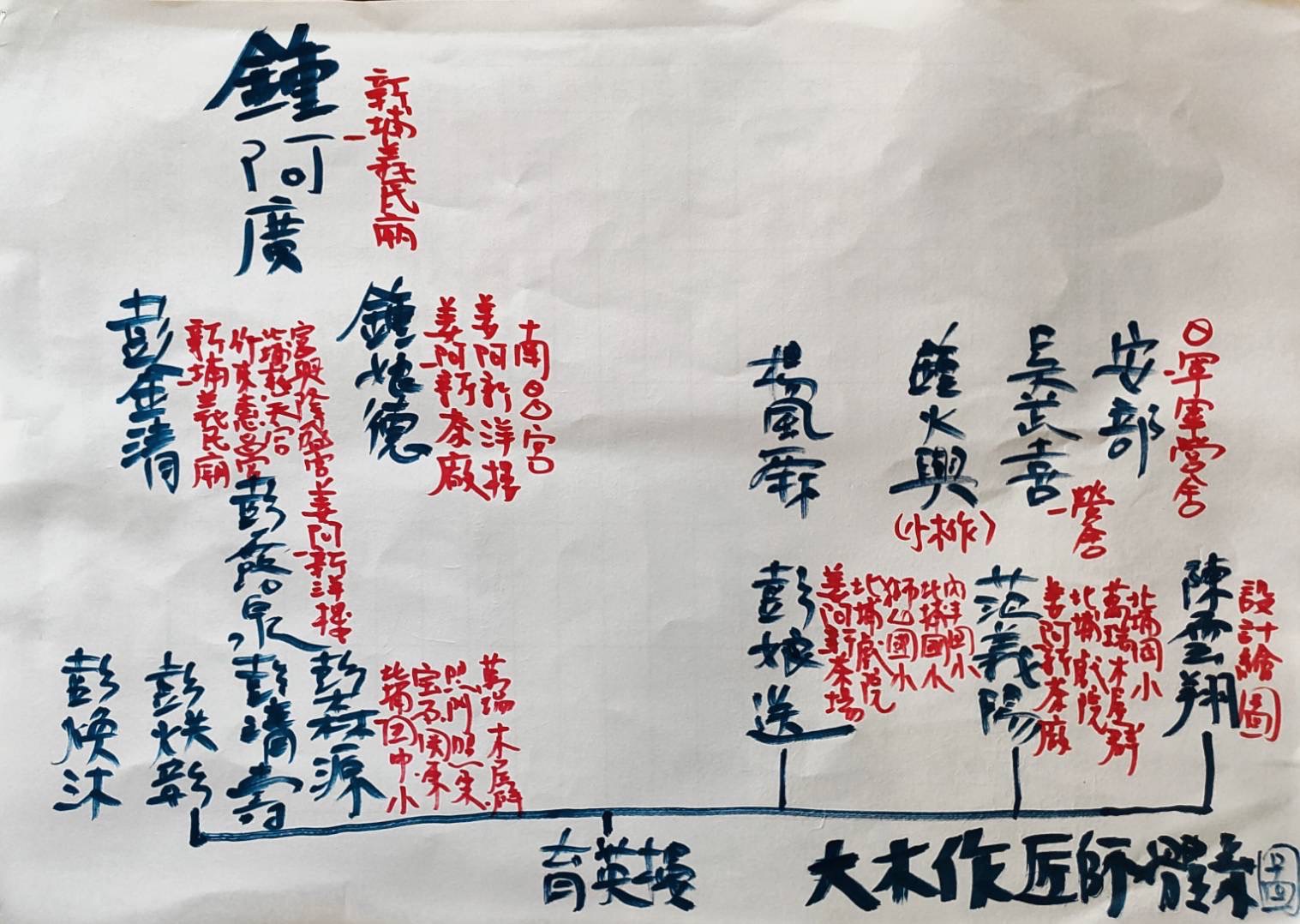社區工作者陳紹忠整理北埔大木作匠師體系圖。