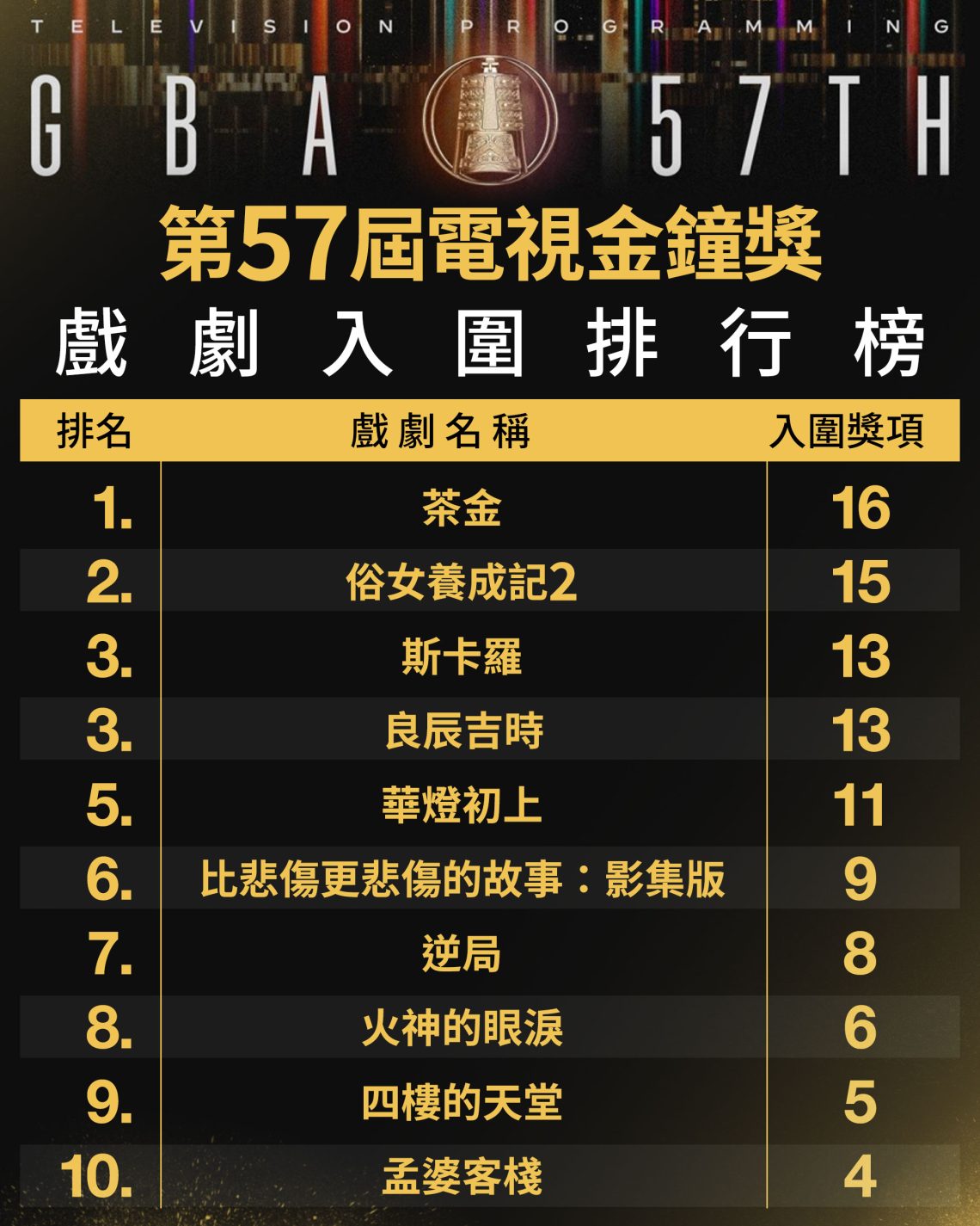 第57屆電視金鐘獎戲劇入圍排行榜。