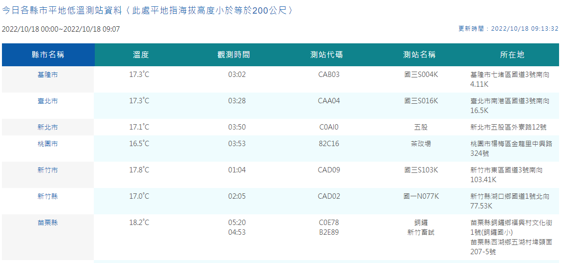 今清晨桃園楊梅測得16.5度低溫，平地低溫前10名約在17度左右，多位於桃園、新竹、新北一帶。中央氣象局提供