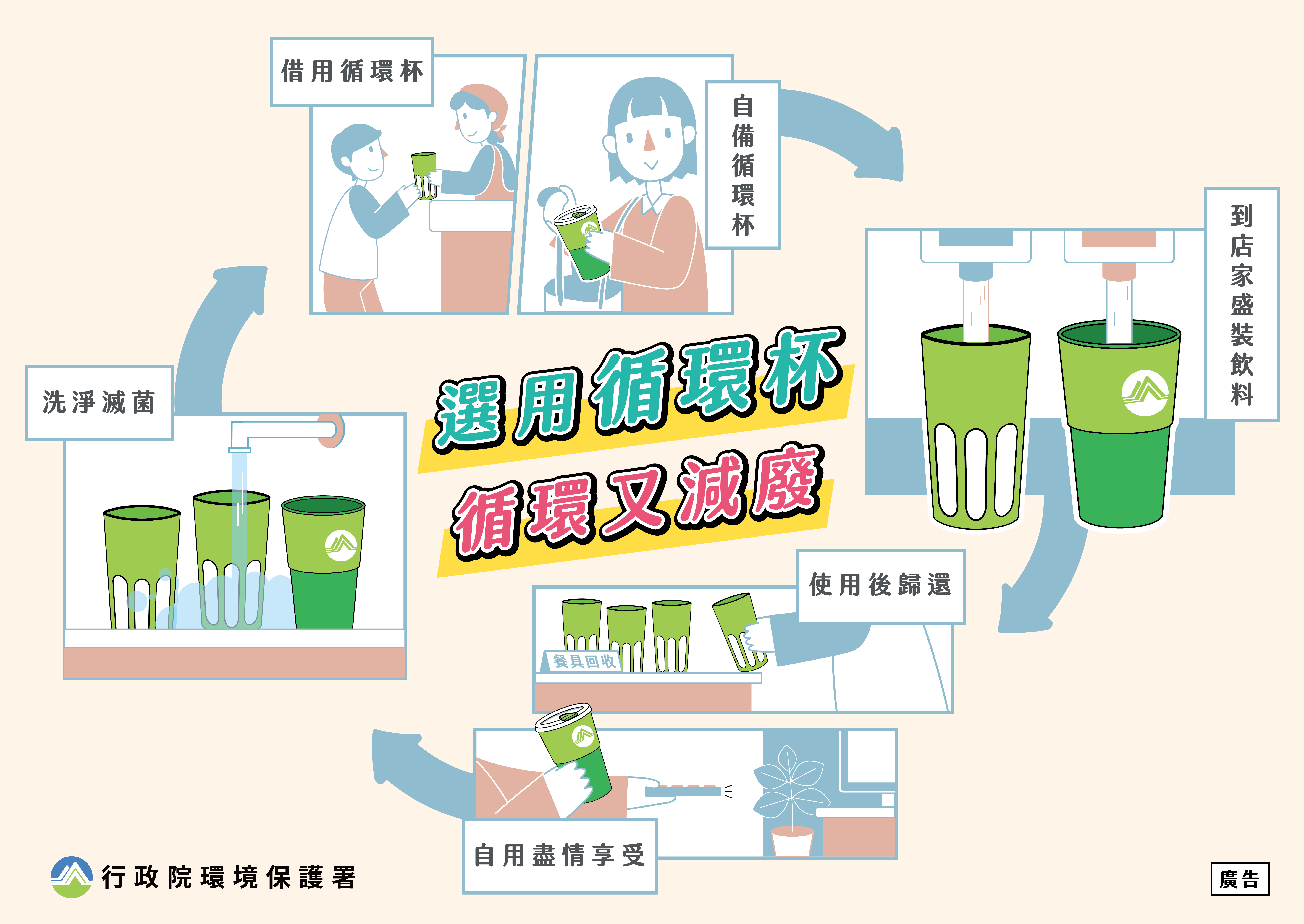 循環（外借）杯借用流程。環保署