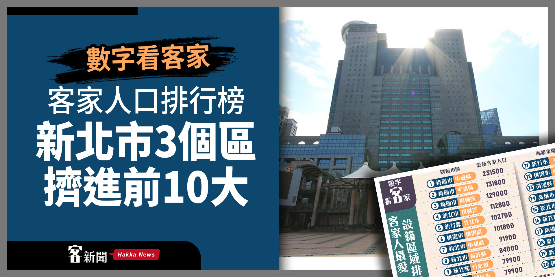 數字看客家/客家人口排行榜 新北市3個區擠進前10大
