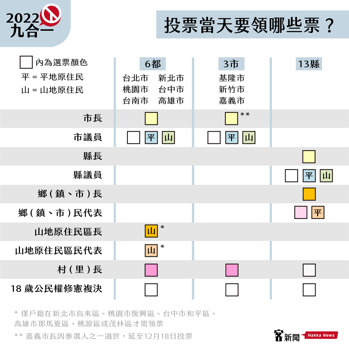 九合一選舉11月26日投開票，《客新聞》整理投票須知帶您一次秒看懂。《客新聞》製圖