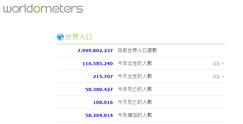 世界人口數字統計表。翻攝世界實時統計數據