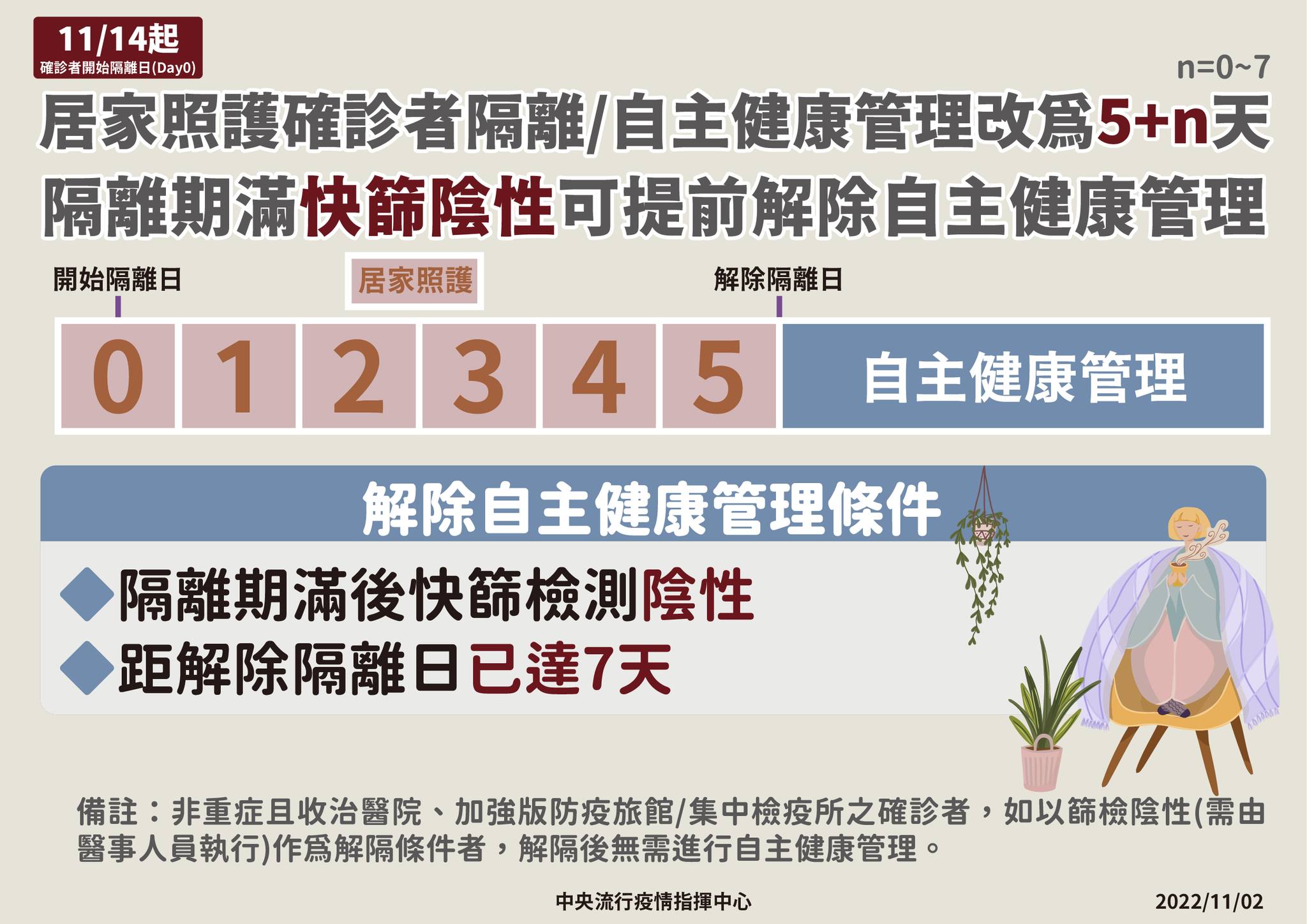 11月14日起，確診者居家照護再縮短為5天。衛生福利部提供