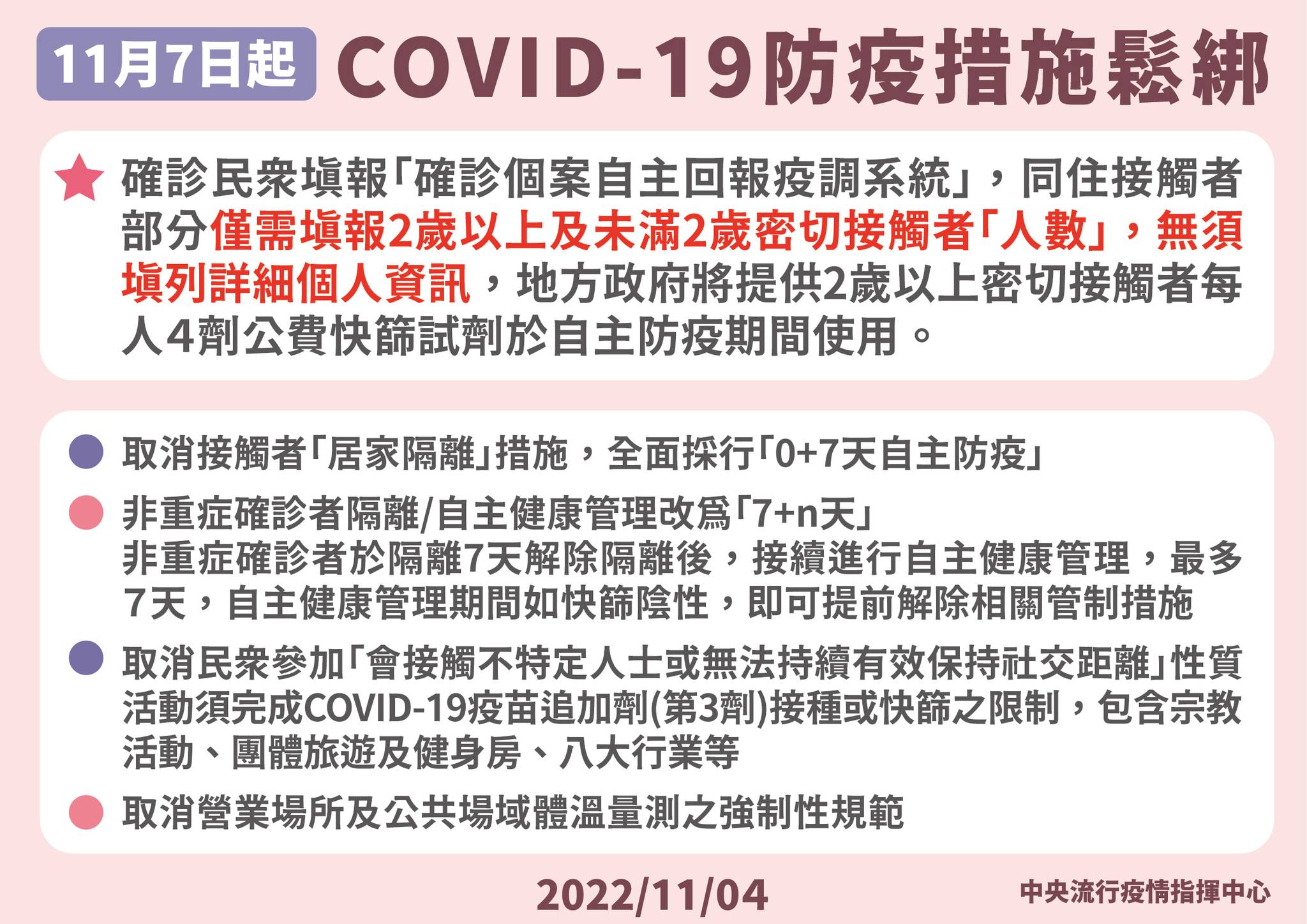 11月7日起調整COVID-19接觸者及確診者管制措施，並取消部分社區防疫規範。衛生福利部提供