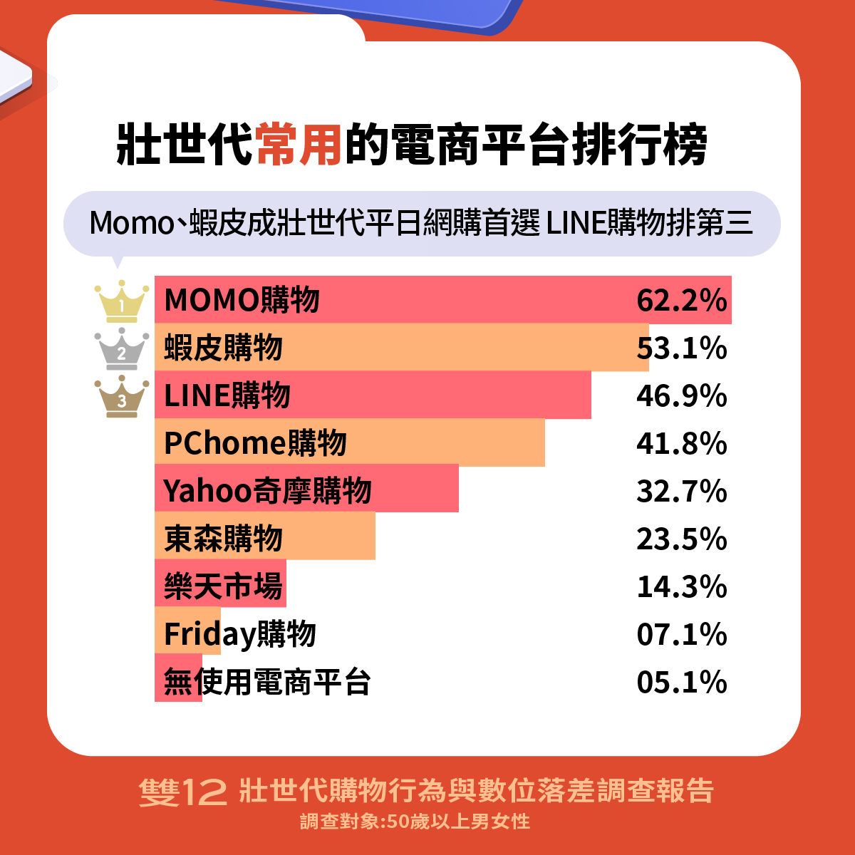 壯世代教科文協會對狀世代網購行為調查,發現壯世代最愛在MOMO購物。壯世代教科文協會提供