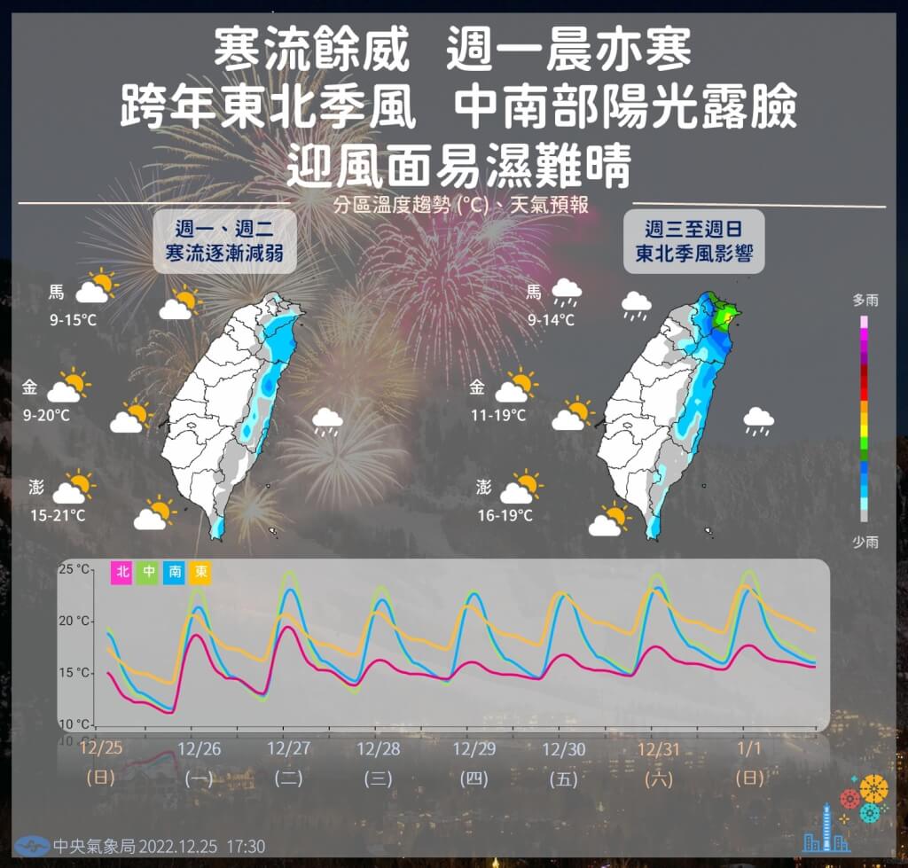 本周天氣預測。中央氣象局提供